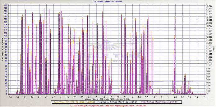 Castle Monster COmbo 2200kv product review performance graph